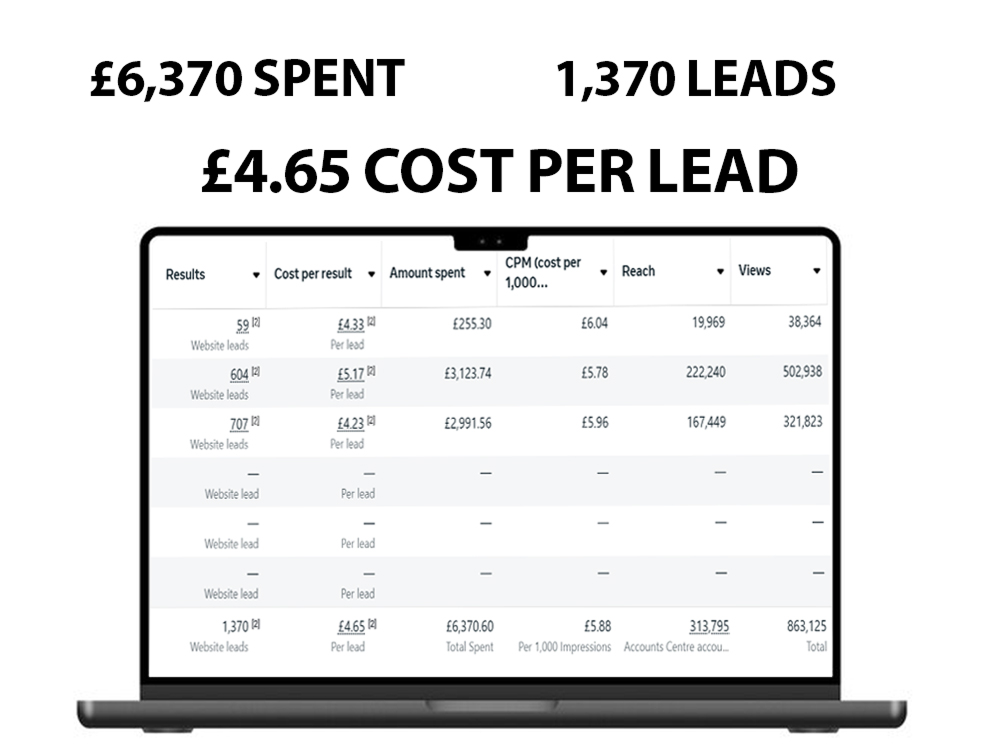 4.65 Cost Per Lead